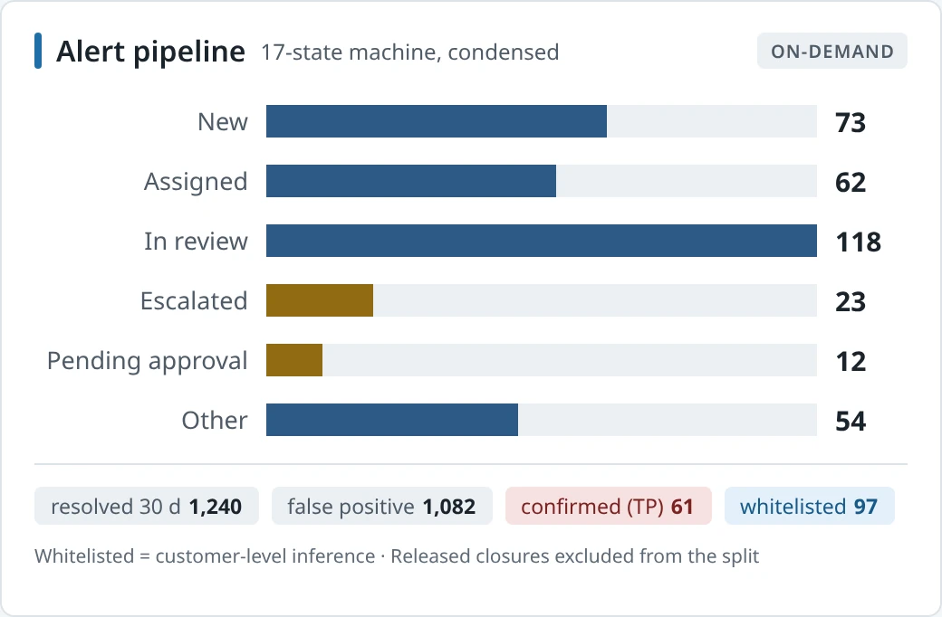 Alert pipeline by state, with 30-day outcomes