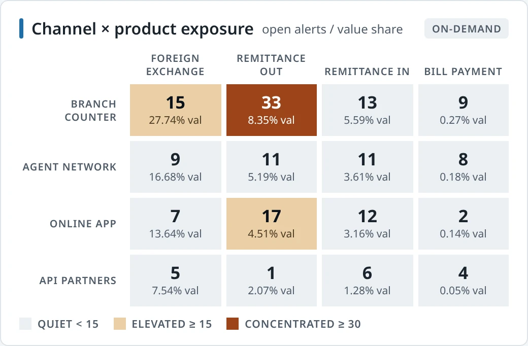Open alerts and value share by channel and product