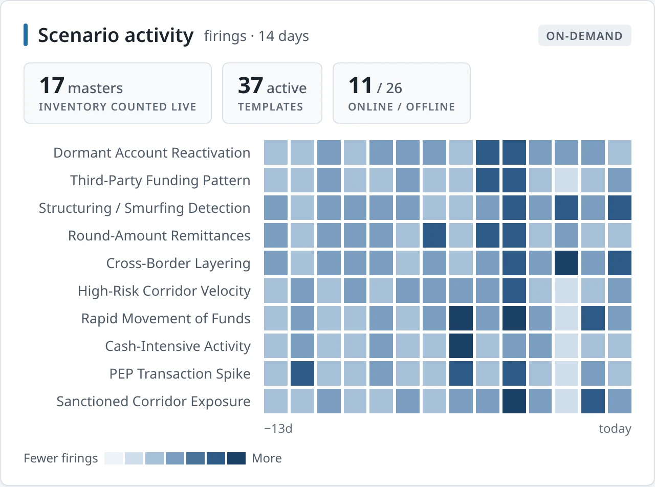 Eagle-Eye Command Center scenario activity: firings per scenario over 14 days