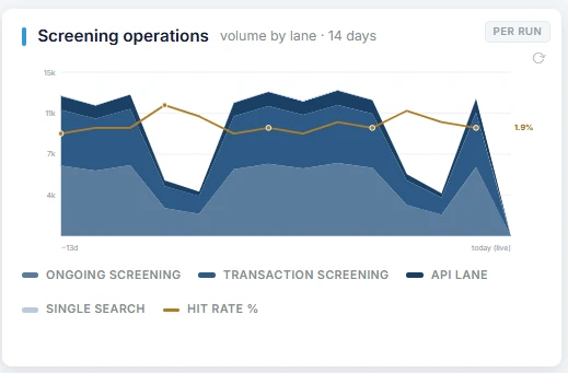 Screening volume by lane over 14 days with the hit rate